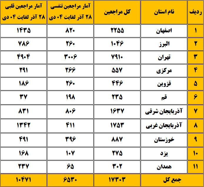 آلودگی هوا علت مراجعه ۱۷ هزار و ۳۰۳ نفر به اورژانس/تهرانیها در صدر آلودگی هوا علت مراجعه ۱۷ هزار و ۳۰۳ نفر به اورژانس/تهرانیها در صدر