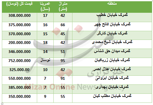 خرید واحد مسکونی در گمرک چقدر تمام می‌شود؟