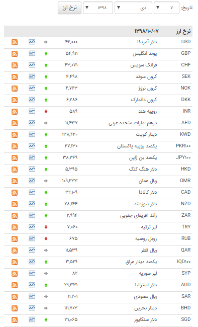 کاهش قیمت ۱۴ ارز در بازار بین بانکی کاهش قیمت ۱۴ ارز در بازار بین بانکی