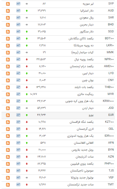 کاهش قیمت ۱۴ ارز در بازار بین بانکی کاهش قیمت ۱۴ ارز در بازار بین بانکی