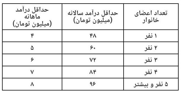 حداقل درآمد خانوار برای دریافت یارانه معیشتی اعلام شد حداقل درآمد خانوار برای دریافت یارانه معیشتی اعلام شد