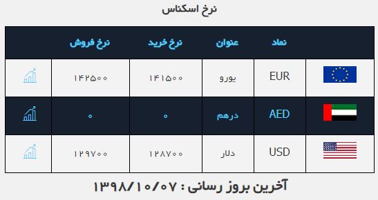 نرخ خرید و فروش دلار در ۷ دی ماه ۹۸ نرخ خرید و فروش دلار در ۷ دی ماه ۹۸