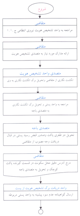 سادهترین روش پیگیری گواهی عدم سوء پیشینه از پست سادهترین روش پیگیری گواهی عدم سوء پیشینه از پست
