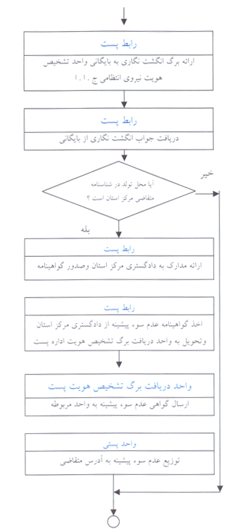 سادهترین روش پیگیری گواهی عدم سوء پیشینه از پست سادهترین روش پیگیری گواهی عدم سوء پیشینه از پست