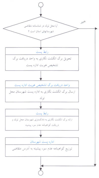 سادهترین روش پیگیری گواهی عدم سوء پیشینه از پست سادهترین روش پیگیری گواهی عدم سوء پیشینه از پست