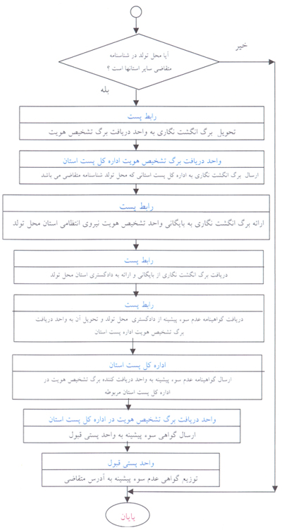 سادهترین روش پیگیری گواهی عدم سوء پیشینه از پست سادهترین روش پیگیری گواهی عدم سوء پیشینه از پست