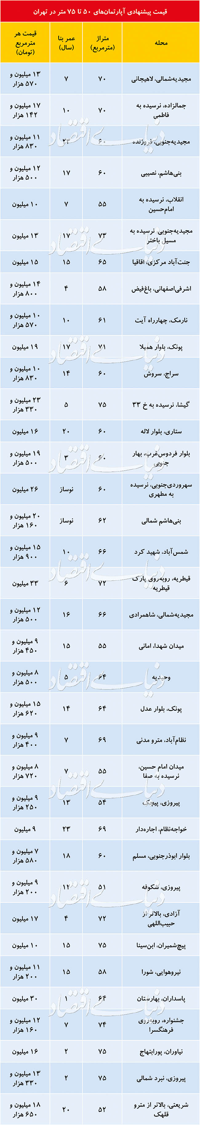 تفاوت نجومی قیمت آپارتمانهای ۵۰ تا ۷۵ متری در پایتخت تفاوت نجومی قیمت آپارتمانهای ۵۰ تا ۷۵ متری در پایتخت