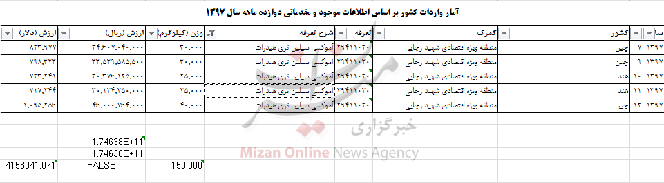 چقدر ارز صرف واردات آموکسی سیلین به کشور شد؟ چقدر ارز صرف واردات آموکسی سیلین به کشور شد؟