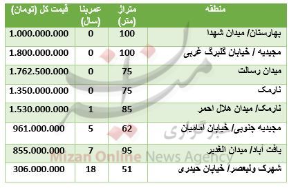 قیمت آپارتمان در مناطق مختلف تهران قیمت آپارتمان در مناطق مختلف تهران