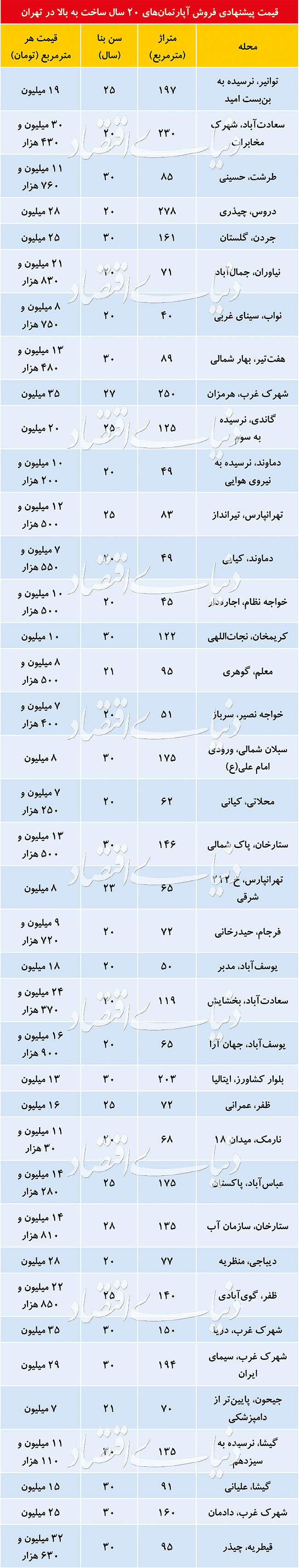 قیمت آپارتمانهای بالای ۲۰ سال ساخت در پایتخت قیمت آپارتمانهای بالای ۲۰ سال ساخت در پایتخت