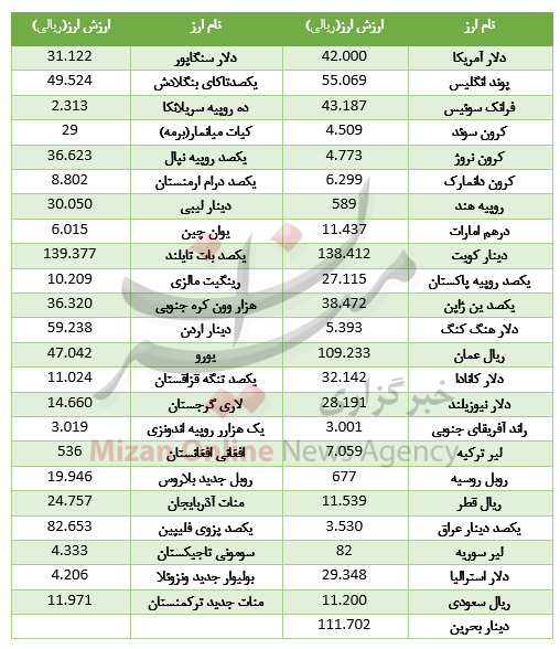 کاهش نرخ ۱۲ ارز در بازار بین بانکی کاهش نرخ ۱۲ ارز در بازار بین بانکی
