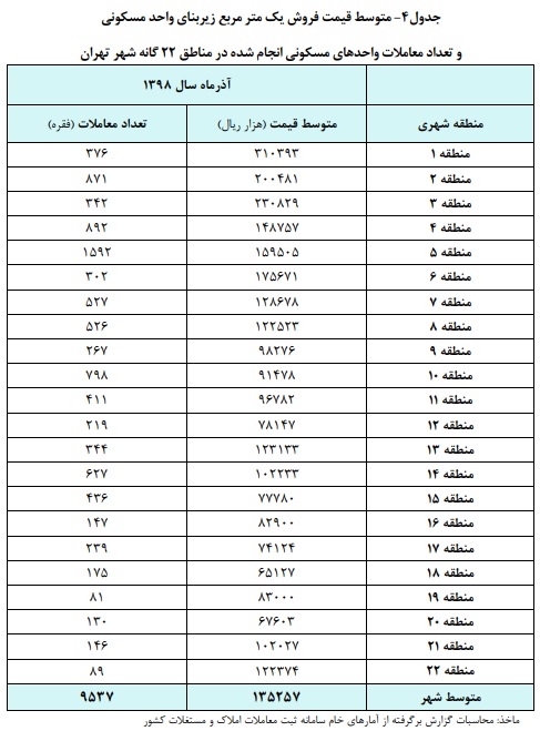 جزئیات قیمت مسکن در مناطق ۲۲ گانه / منطقه ۵ در صدر معاملات مسکن جزئیات قیمت مسکن در مناطق ۲۲ گانه / منطقه ۵ در صدر معاملات مسکن