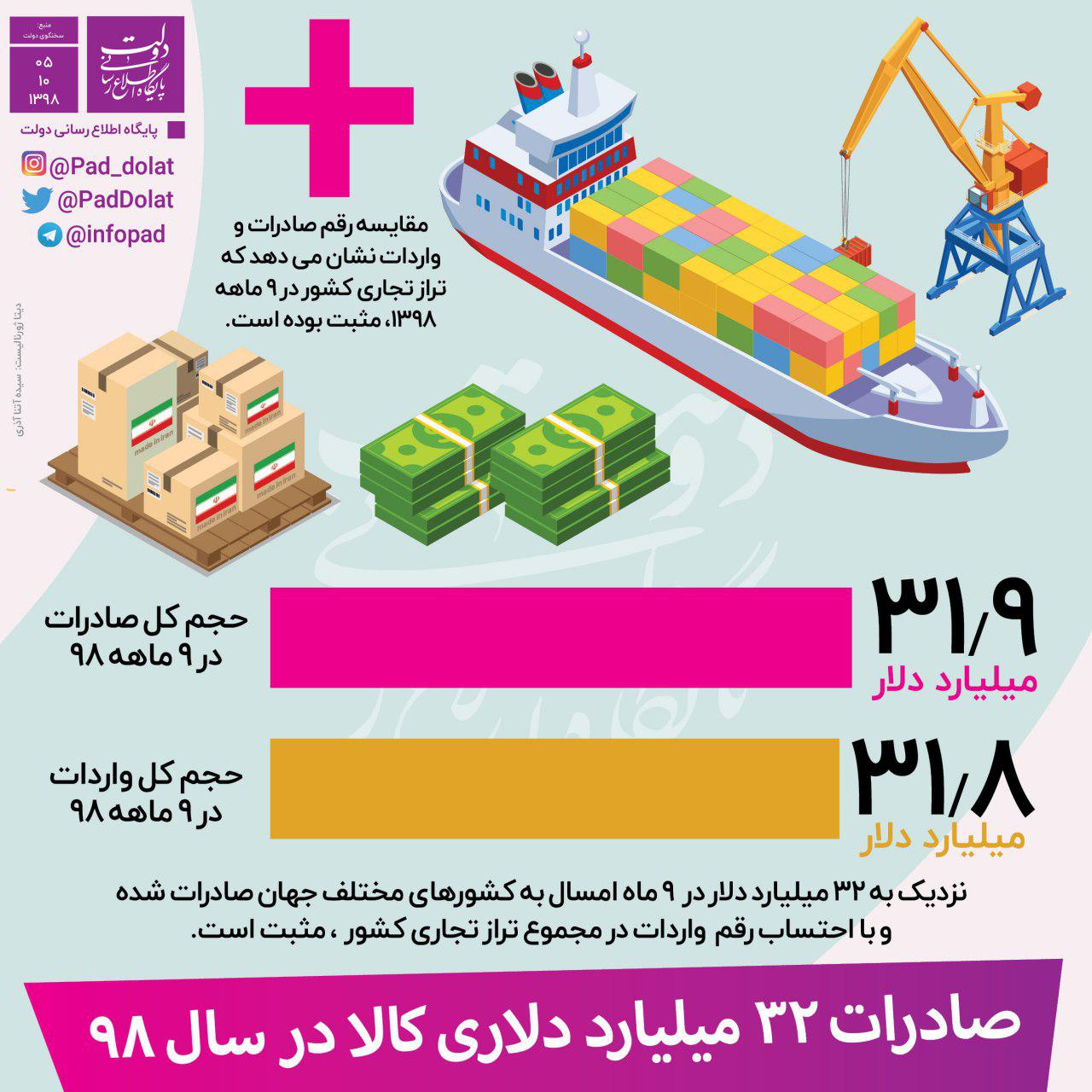 وضعیت صادرات در کشور چگونه است؟