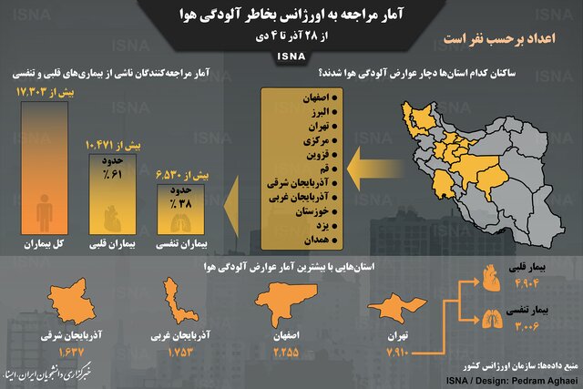 آلودگی هوا، چند نفر را راهی اورژانس کرد؟