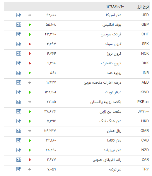 افزایش قیمت ۲۷ ارز در بازار بین بانکی افزایش قیمت ۲۷ ارز در بازار بین بانکی