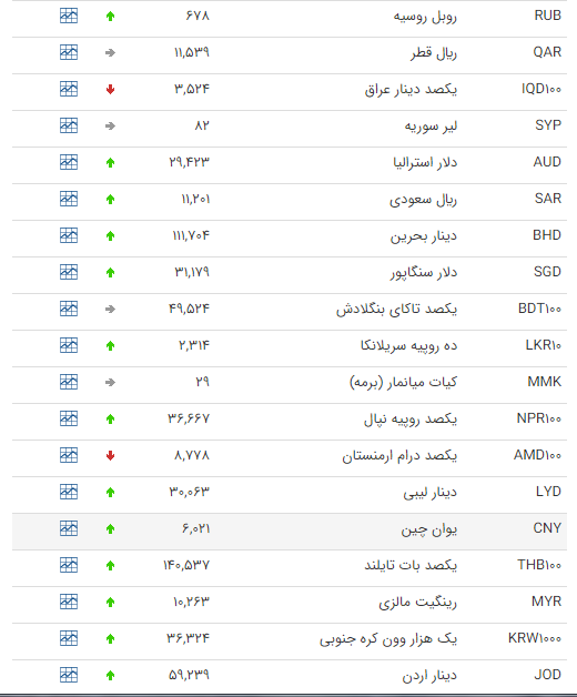 افزایش قیمت ۲۷ ارز در بازار بین بانکی افزایش قیمت ۲۷ ارز در بازار بین بانکی