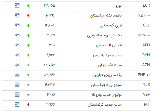 افزایش قیمت ۲۷ ارز در بازار بین بانکی افزایش قیمت ۲۷ ارز در بازار بین بانکی
