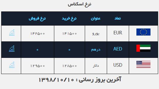 نرخ خرید و فروش دلار در ۱۰ دی ماه ۹۸ نرخ خرید و فروش دلار در ۱۰ دی ماه ۹۸