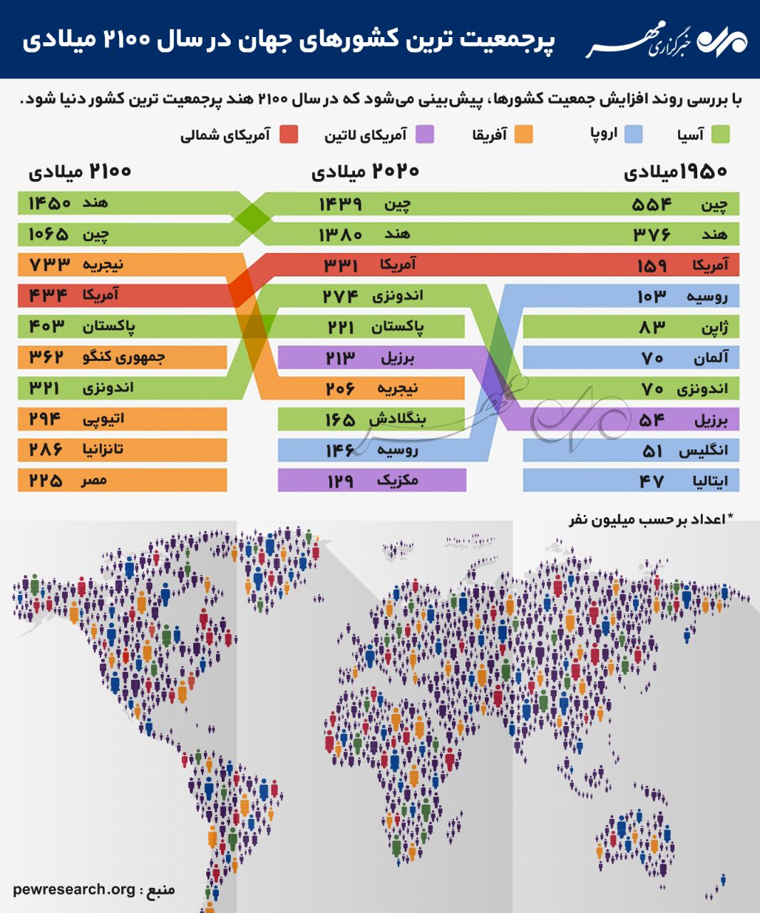 کشورهای پرجمعیت دنیا در سال ۲۱۰۰ میلادی +اینفوگرافی کشورهای پرجمعیت دنیا در سال ۲۱۰۰ میلادی +اینفوگرافی
