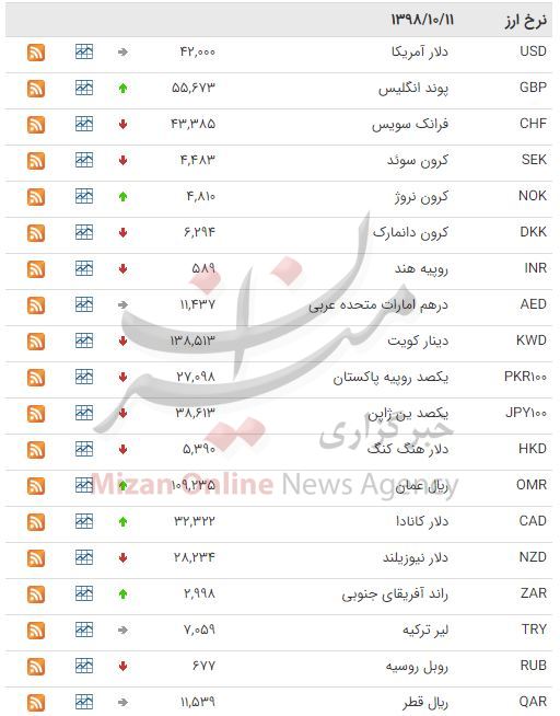 افزایش قیمت ۱۹ ارز در بازار بین بانکی افزایش قیمت ۱۹ ارز در بازار بین بانکی