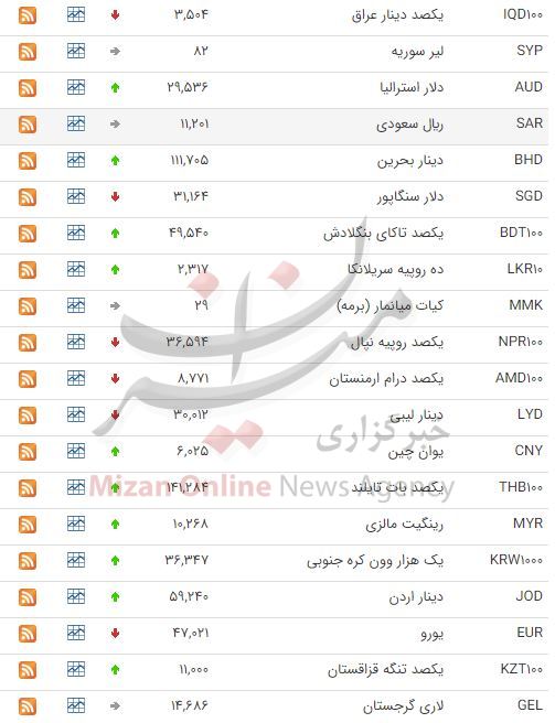 افزایش قیمت ۱۹ ارز در بازار بین بانکی افزایش قیمت ۱۹ ارز در بازار بین بانکی
