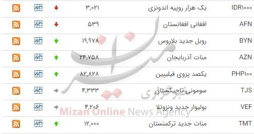 افزایش قیمت ۱۹ ارز در بازار بین بانکی افزایش قیمت ۱۹ ارز در بازار بین بانکی