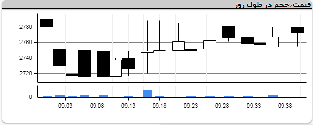 + نمودار گروه بهمن