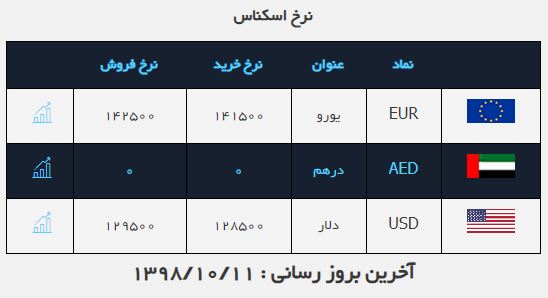 نرخ خرید و فروش دلار در (۹۸/۱۰/۱۱) نرخ خرید و فروش دلار در (۹۸/۱۰/۱۱)