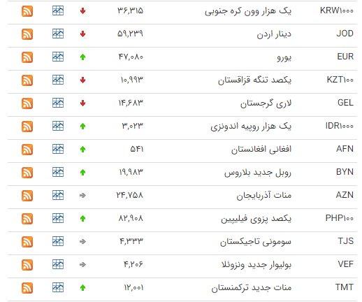 کاهش قیمت ۱۵ ارز در بازار بین بانکی کاهش قیمت ۱۵ ارز در بازار بین بانکی