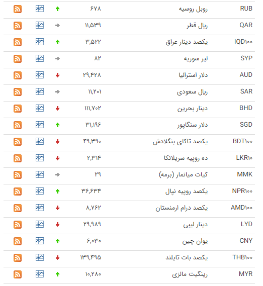 کاهش قیمت ۱۵ ارز در بازار بین بانکی کاهش قیمت ۱۵ ارز در بازار بین بانکی