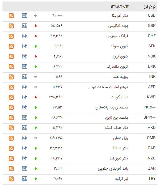 کاهش قیمت ۱۵ ارز در بازار بین بانکی کاهش قیمت ۱۵ ارز در بازار بین بانکی