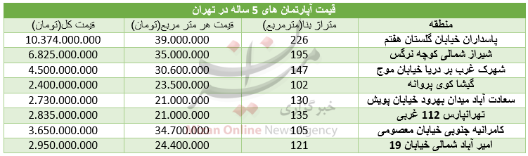 قیمت آپارتمانهای ۵ ساله در تهران قیمت آپارتمانهای ۵ ساله در تهران