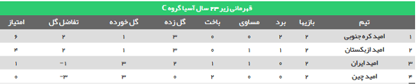 برتری تیم امید ازبکستان مقابل چین؛ شاگردان استیلی امیدوار به صعود
