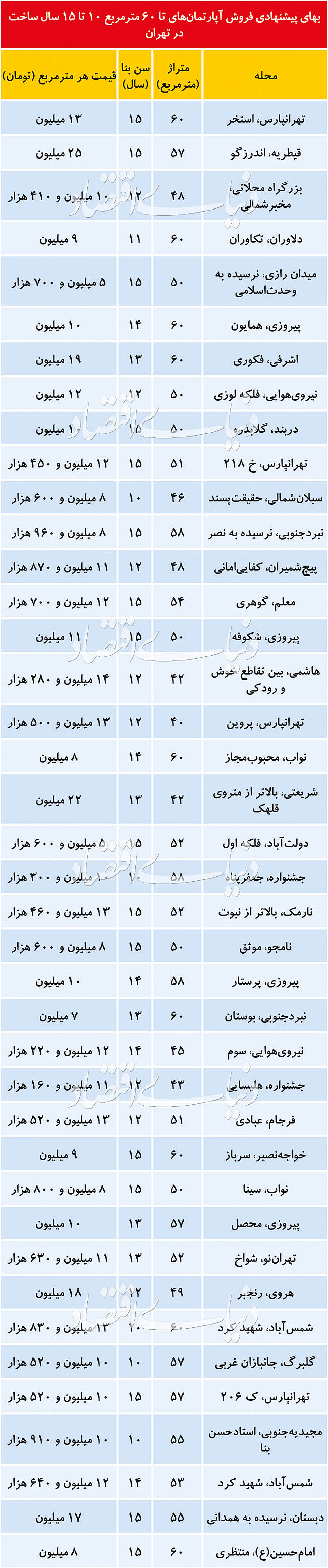 مناسبترین مقصد خانه اولیها در بازار مسکن کجاست؟ مناسبترین مقصد خانه اولیها در بازار مسکن کجاست؟