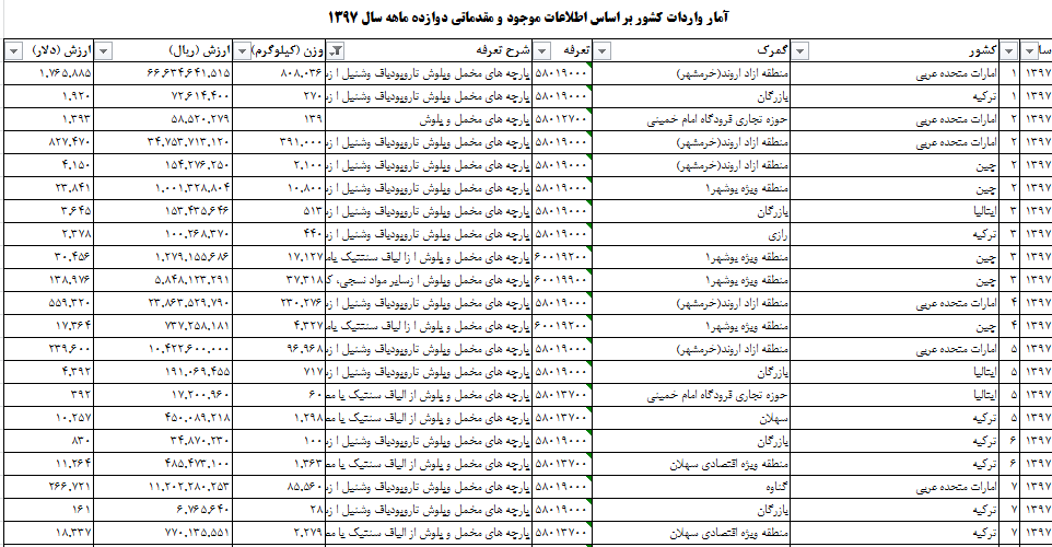بیش از هزار و ۹۰۰ تن انواع پارچه مخمل به کشور وارد شد بیش از هزار و ۹۰۰ تن انواع پارچه مخمل به کشور وارد شد