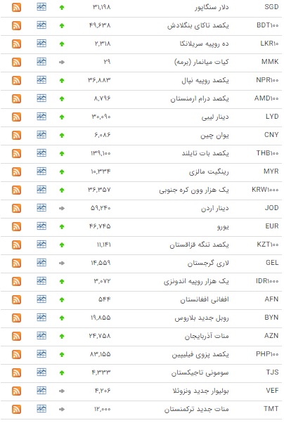 کاهش ارزش ۶ ارز در بازار بین بانکی کاهش ارزش ۶ ارز در بازار بین بانکی