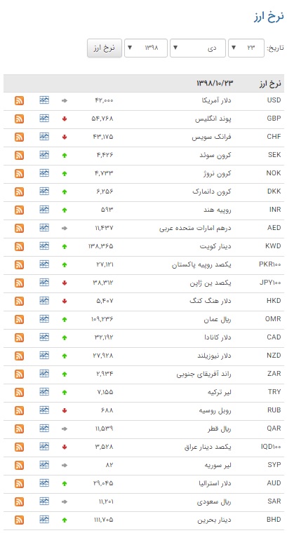 کاهش ارزش ۶ ارز در بازار بین بانکی کاهش ارزش ۶ ارز در بازار بین بانکی