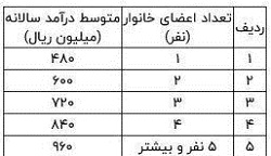 شرایط جدید پرداخت یارانه معیشتی شرایط جدید پرداخت یارانه معیشتی