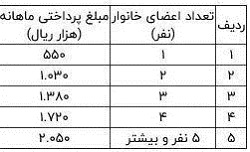شرایط جدید پرداخت یارانه معیشتی شرایط جدید پرداخت یارانه معیشتی