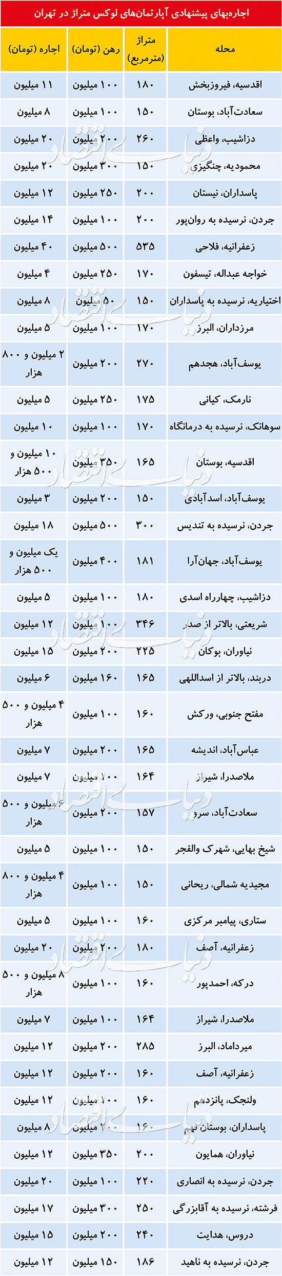 اجاره آپارتمانهای لوکسمتراژ در پایتخت چند؟ اجاره آپارتمانهای لوکسمتراژ در پایتخت چند؟
