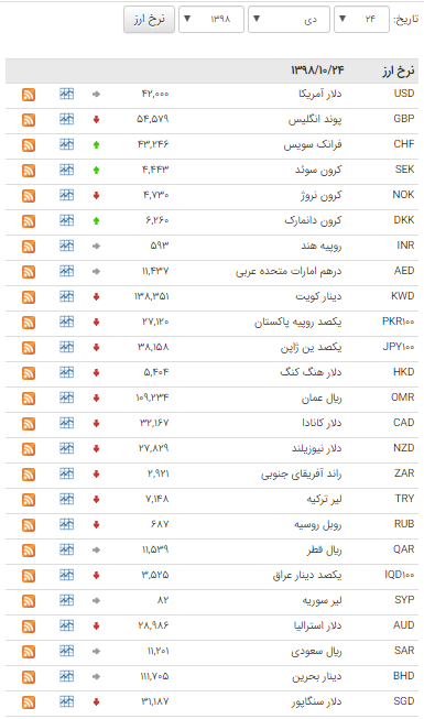 قیمت ۸ ارز در بازار بین بانکی ارزان شد قیمت ۸ ارز در بازار بین بانکی ارزان شد