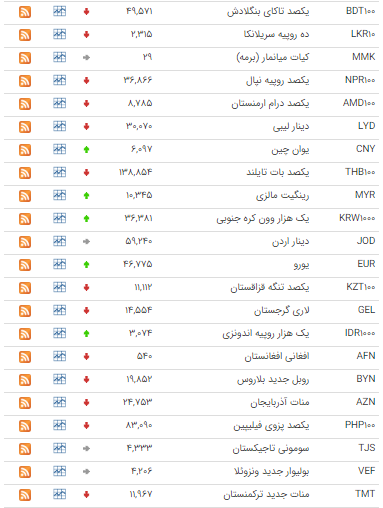 قیمت ۸ ارز در بازار بین بانکی ارزان شد قیمت ۸ ارز در بازار بین بانکی ارزان شد