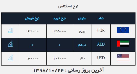 نرخ انواع ارز در ۲۴ دی ۹۸/ دلار باز هم کاهش یافت