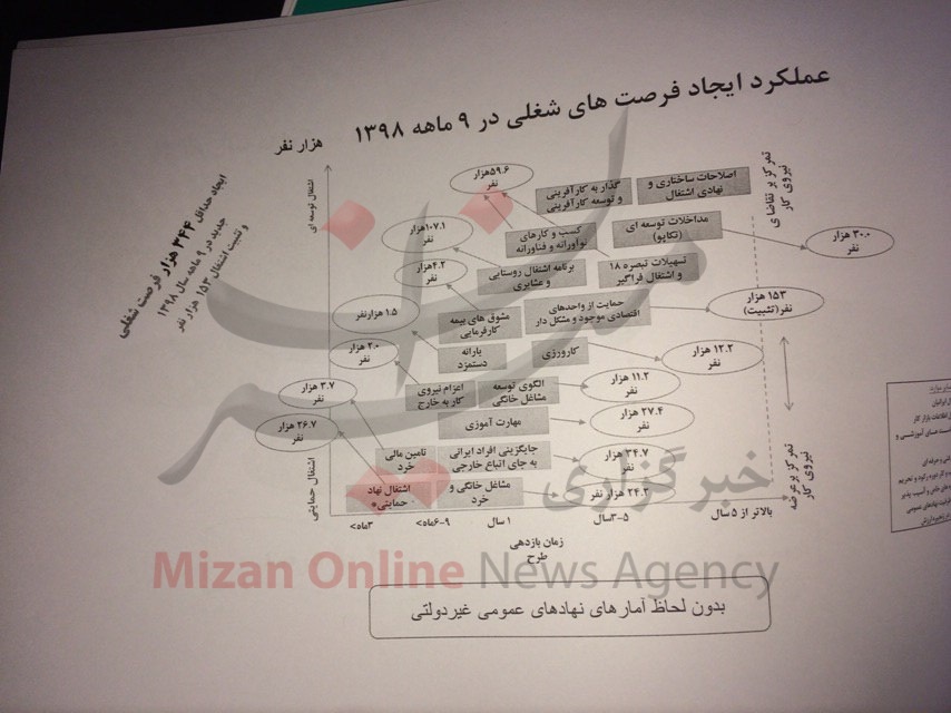 بیش از ۳۴۴ فرصت شغلی در کشور ایجاد کردیم + جزئیات بیش از ۳۴۴ فرصت شغلی در کشور ایجاد کردیم + جزئیات
