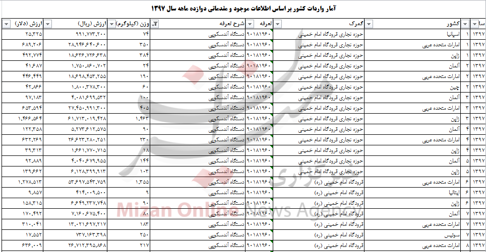 بیش از ۱۱ میلیون دلار دستگاه آندسکوپی به کشور وارد شد بیش از ۱۱ میلیون دلار دستگاه آندسکوپی به کشور وارد شد