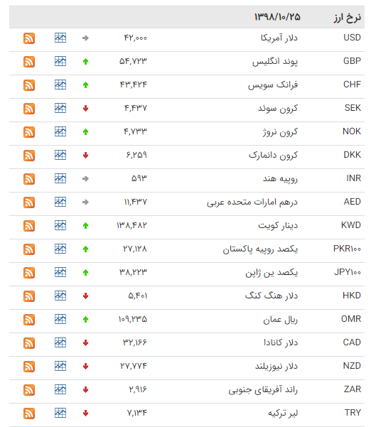 کاهش قیمت ۲۳ ارز در بازار بین بانکی کاهش قیمت ۲۳ ارز در بازار بین بانکی