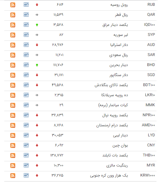 کاهش قیمت ۲۳ ارز در بازار بین بانکی کاهش قیمت ۲۳ ارز در بازار بین بانکی
