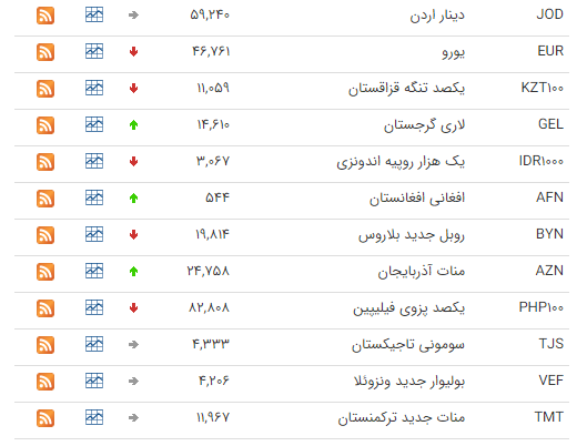 کاهش قیمت ۲۳ ارز در بازار بین بانکی کاهش قیمت ۲۳ ارز در بازار بین بانکی