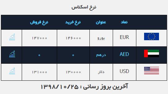 نرخ خرید و فروش دلار در ۲۵ دی ۹۸