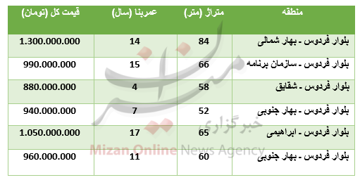 برای خرید آپارتمان در بلوار فردوس چقدر باید پرداخت کرد؟ برای خرید آپارتمان در بلوار فردوس چقدر باید پرداخت کرد؟